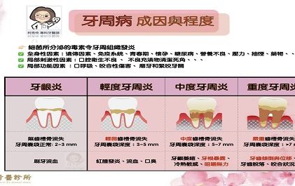 牙周病成因與病程度